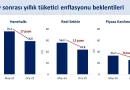 Enflasyon Beklentilerinde Pozitif Seyir Devam Ediyor