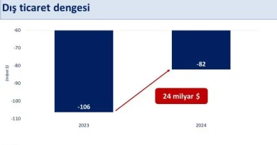 Dış Ticaret Açığı Azaldı: Turizm Gelirleri Rekor Kırdı