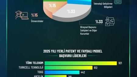 2025 Patent Başvurularında Artış