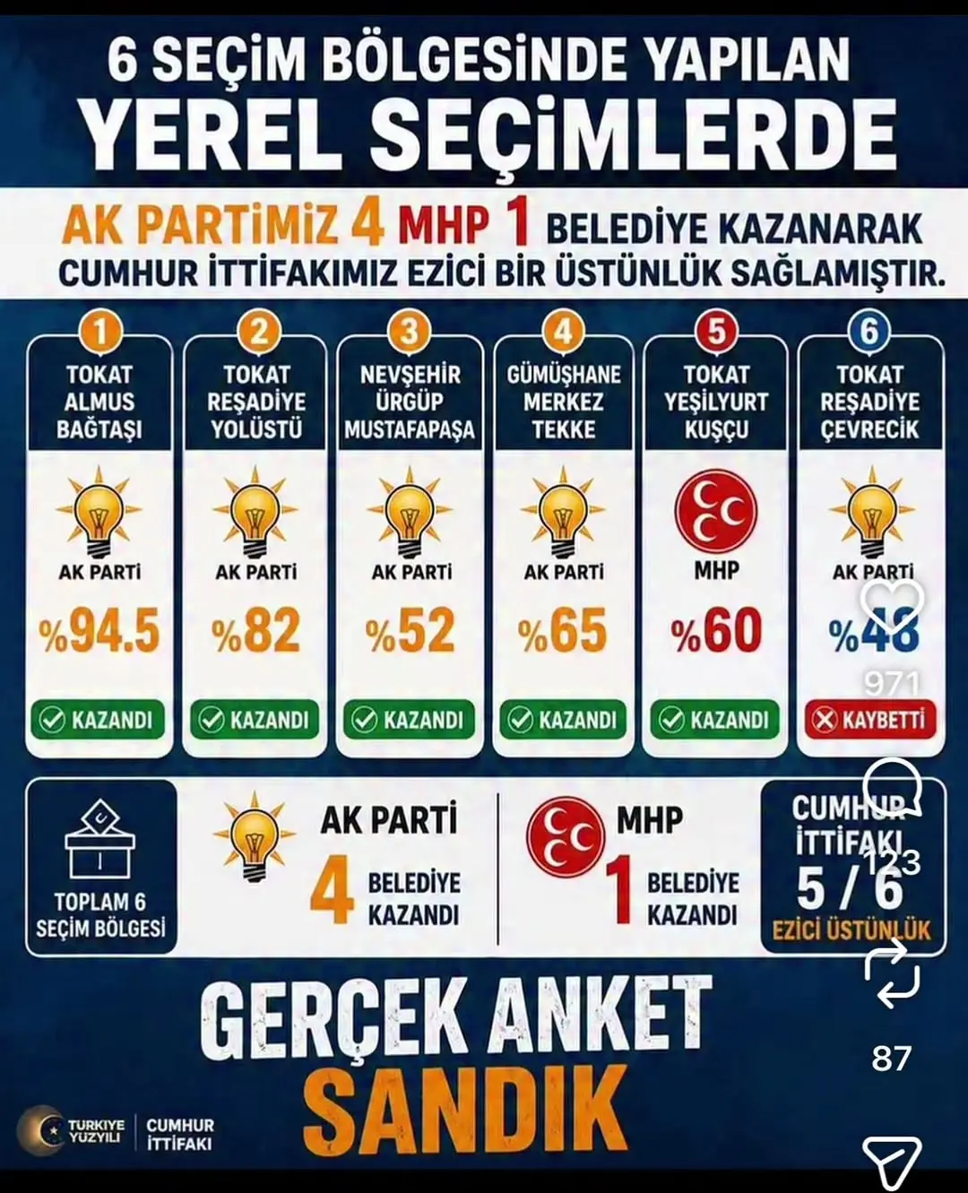 Cumhur İttifakı 3 İl ve 6 Beldedeki Seçimlerde Büyük Başarı Elde Etti