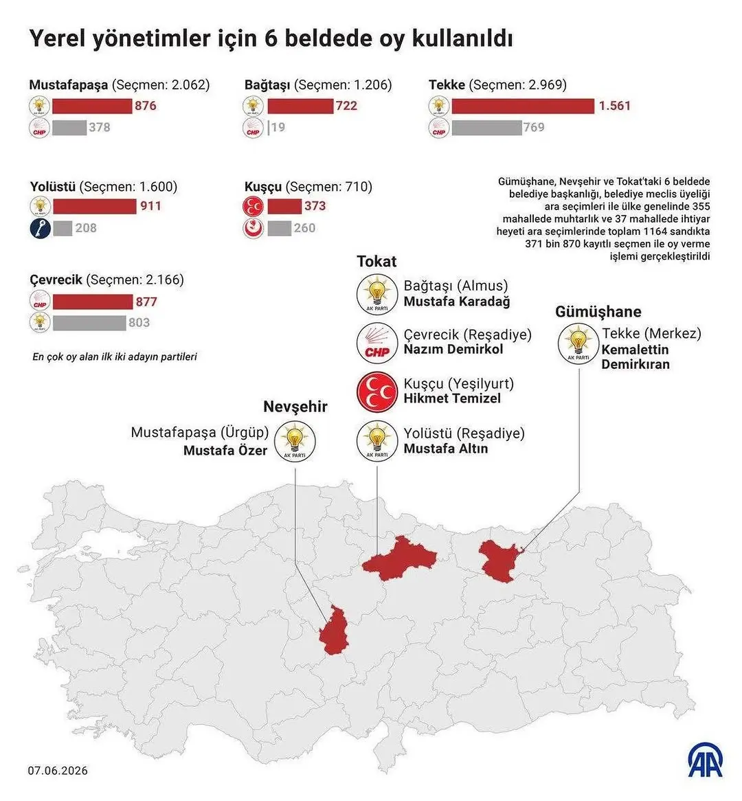İbrahim Yurdunuseven’den Yerel Seçim Sonuçları Açıklaması
