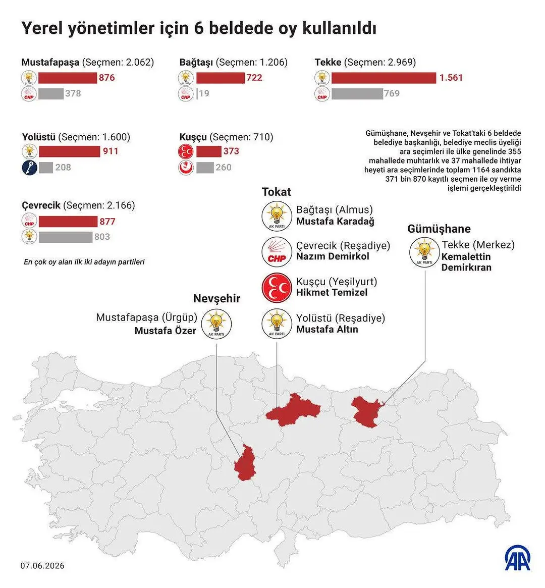 Seçim Sonuçlarının Ardından Ali Özkaya’dan Açıklama